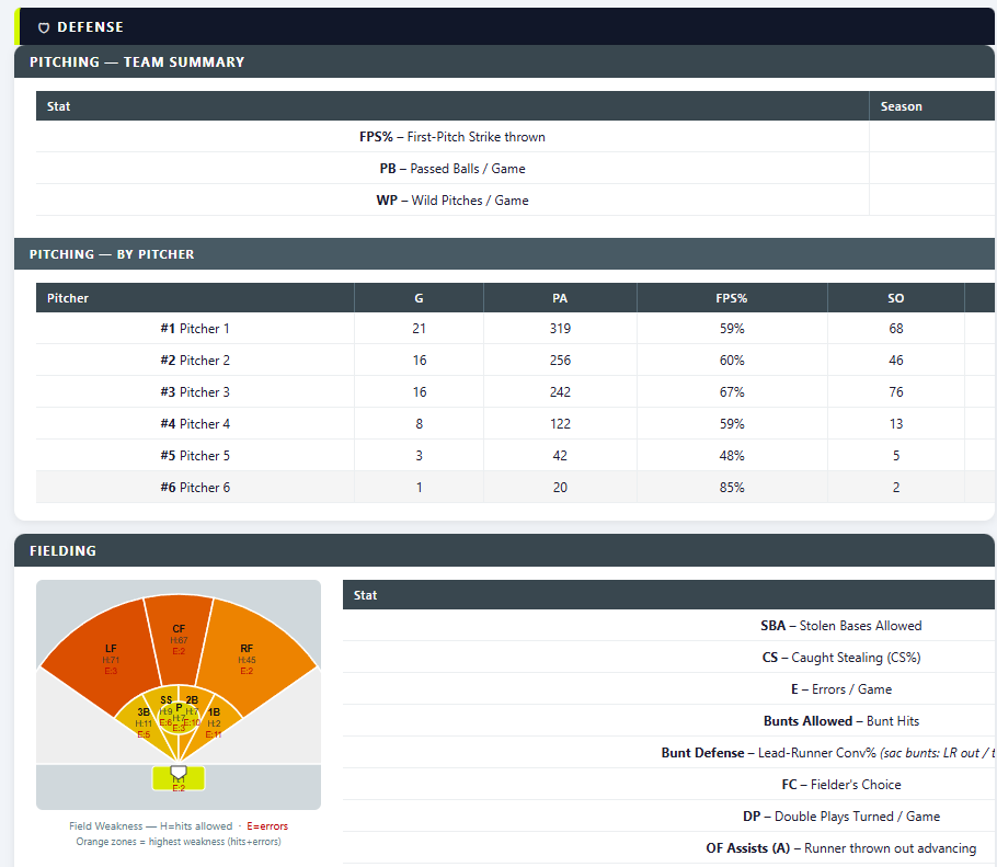 Defense section showing pitching team summary, per-pitcher FPS% and strikeout data, fielding heat map showing weaknesses, and baserunning stats