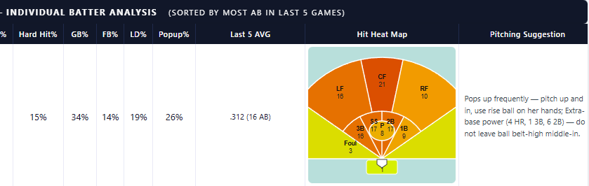 Individual batter row showing Hard Hit%, GB%, FB%, LD%, Popup%, Last 5 AVG, per-batter hit heat map, and AI pitching suggestion